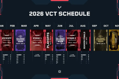 2026年VCT赛程表：上海全球冠军赛将于9月24日-10月18日进行